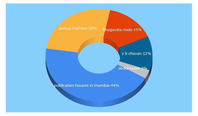 Top 5 Keywords send traffic to indussource.com