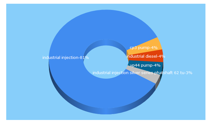 Top 5 Keywords send traffic to industrialinjection.com