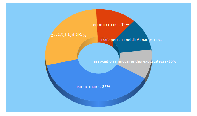 Top 5 Keywords send traffic to industries.ma