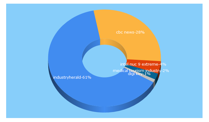 Top 5 Keywords send traffic to industryherald24.com