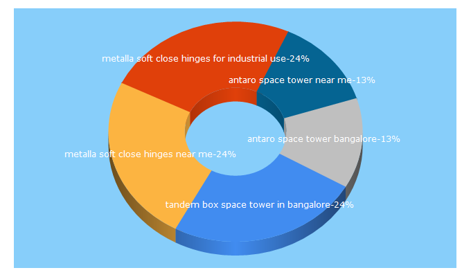 Top 5 Keywords send traffic to industrylane.com