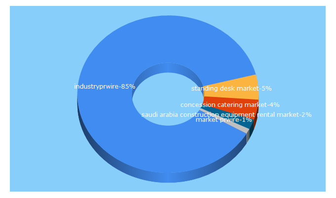 Top 5 Keywords send traffic to industryprwire.com