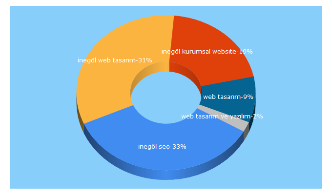 Top 5 Keywords send traffic to inegolwebtasarim.net