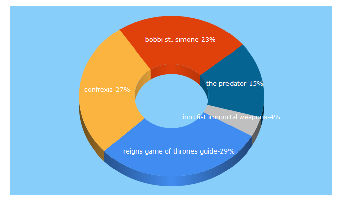 Top 5 Keywords send traffic to inerd4u.com