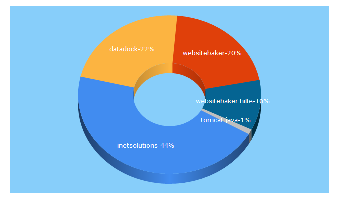 Top 5 Keywords send traffic to inetsolutions.de