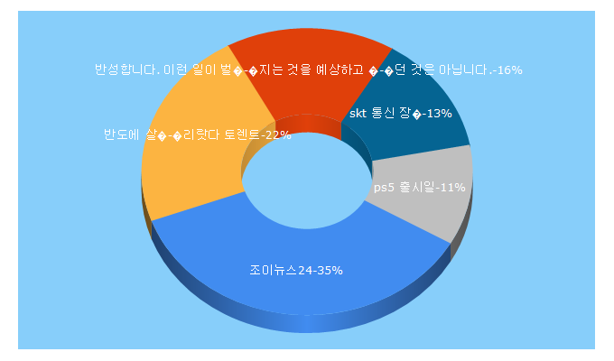 Top 5 Keywords send traffic to inews24.com