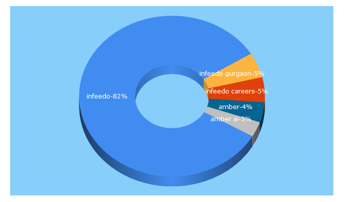 Top 5 Keywords send traffic to infeedo.com