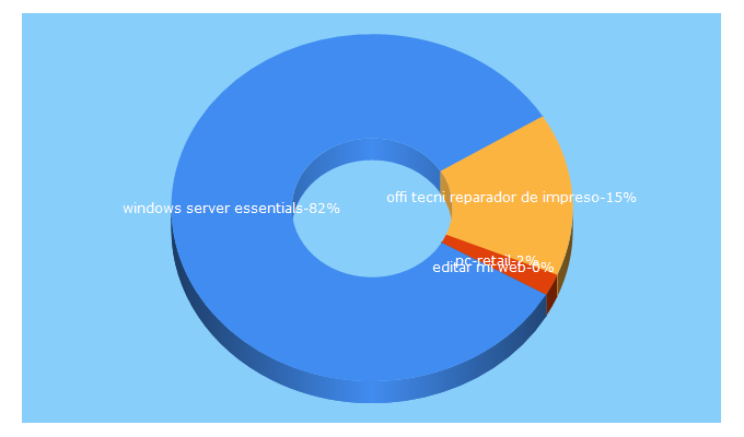 Top 5 Keywords send traffic to infiniexpopc.com