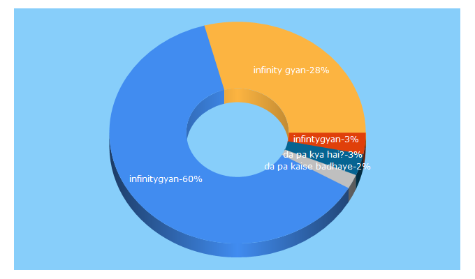 Top 5 Keywords send traffic to infinitygyan.com