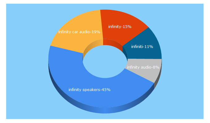 Top 5 Keywords send traffic to infinityspeakers.com