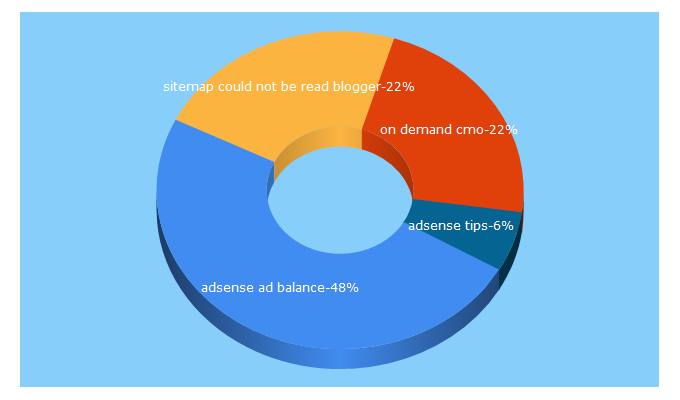 Top 5 Keywords send traffic to influencemediasolutions.com