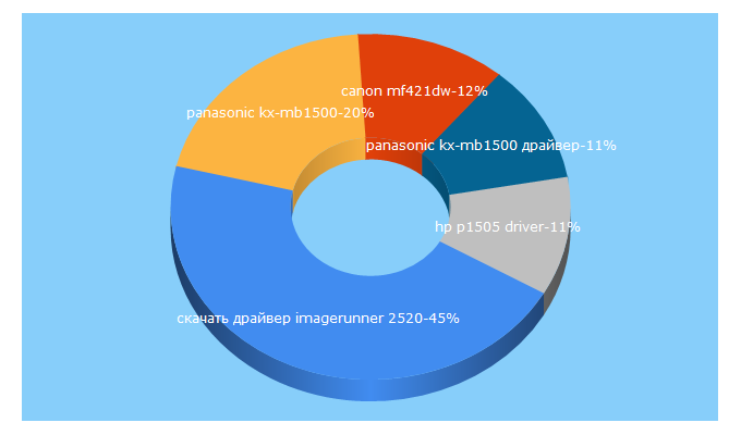 Top 5 Keywords send traffic to info-drivers.ru