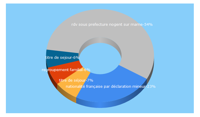 Top 5 Keywords send traffic to info-droits-etrangers.org