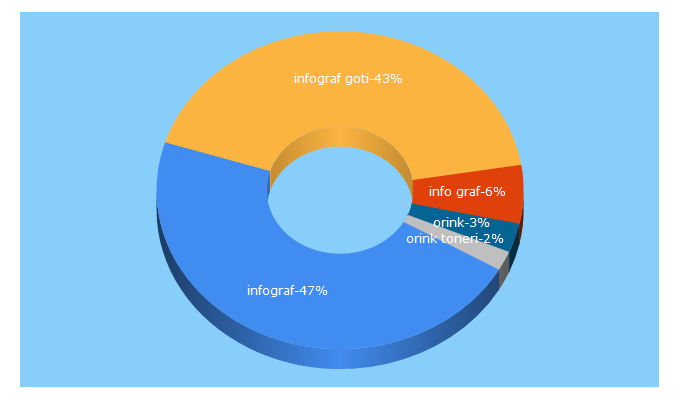 Top 5 Keywords send traffic to info-graf.rs