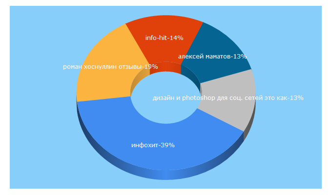 Top 5 Keywords send traffic to info-hit.ru