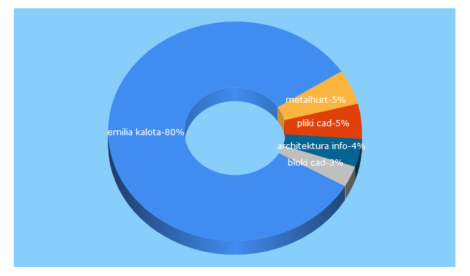 Top 5 Keywords send traffic to infoarchitekta.pl