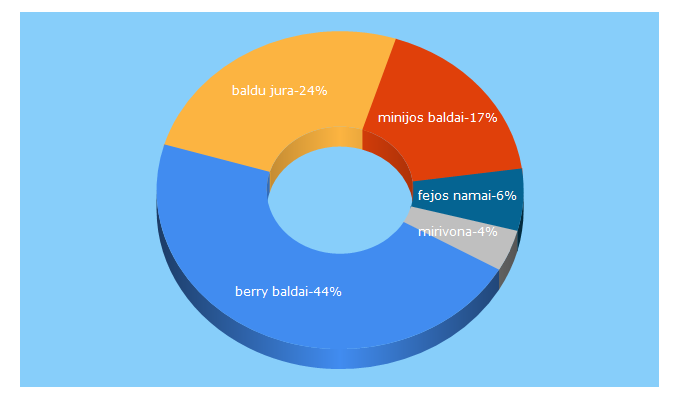 Top 5 Keywords send traffic to infobaldai.lt