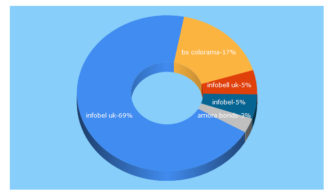 Top 5 Keywords send traffic to infobel.co.uk