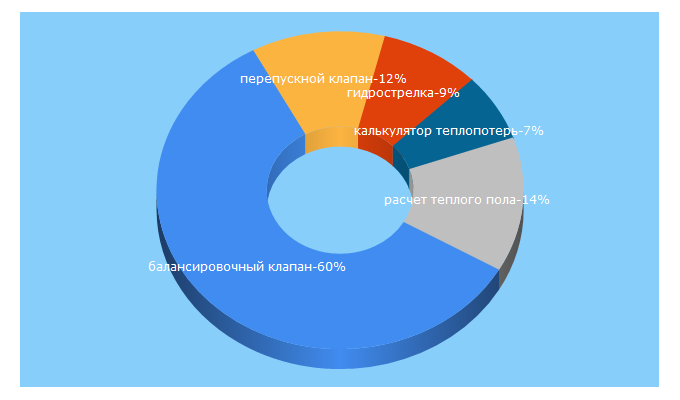 Top 5 Keywords send traffic to infobos.ru