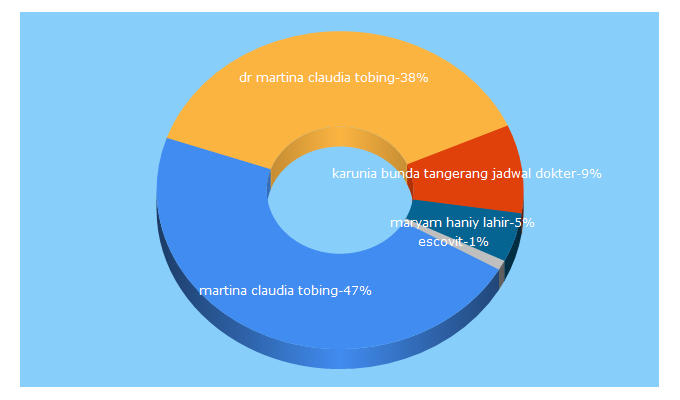 Top 5 Keywords send traffic to infobunda.com