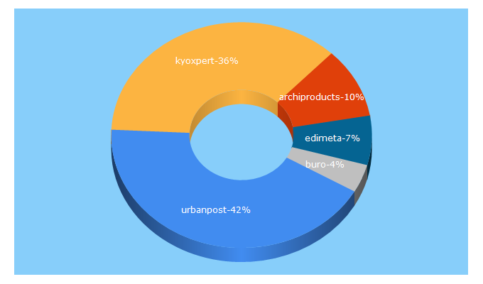 Top 5 Keywords send traffic to infoburomag.com