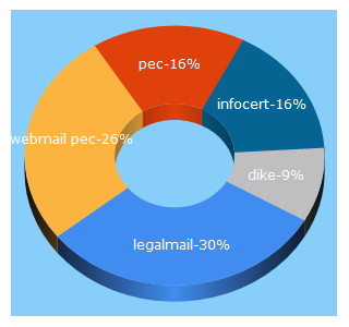 Top 5 Keywords send traffic to infocert.it