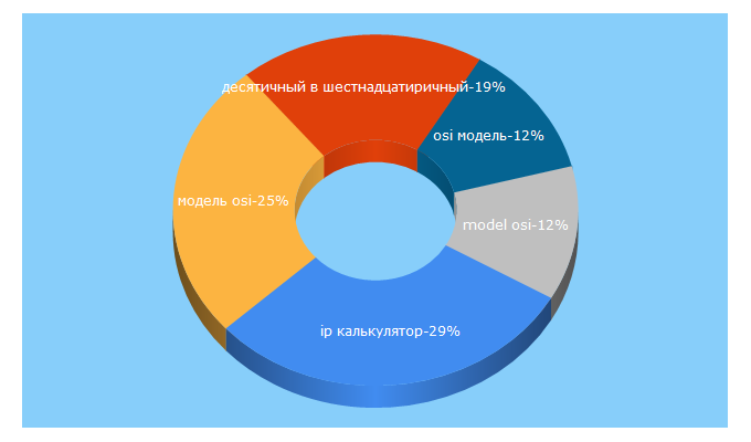 Top 5 Keywords send traffic to infocisco.ru