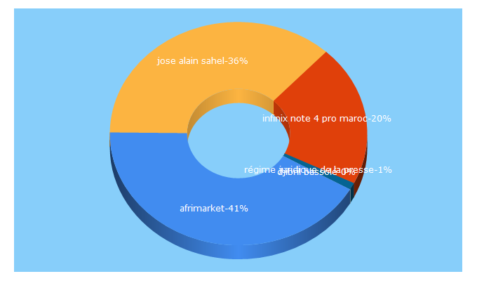 Top 5 Keywords send traffic to infodirecte.net