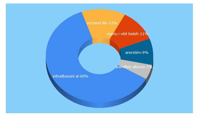 Top 5 Keywords send traffic to infoelbasani.al