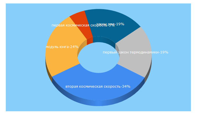 Top 5 Keywords send traffic to infofiz.ru