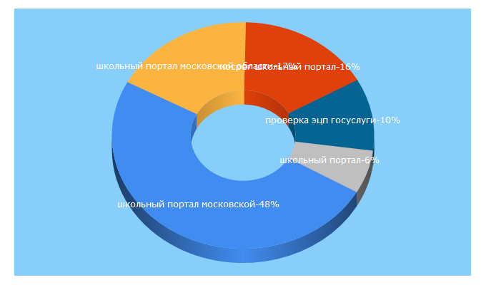 Top 5 Keywords send traffic to infogosuslugi.ru