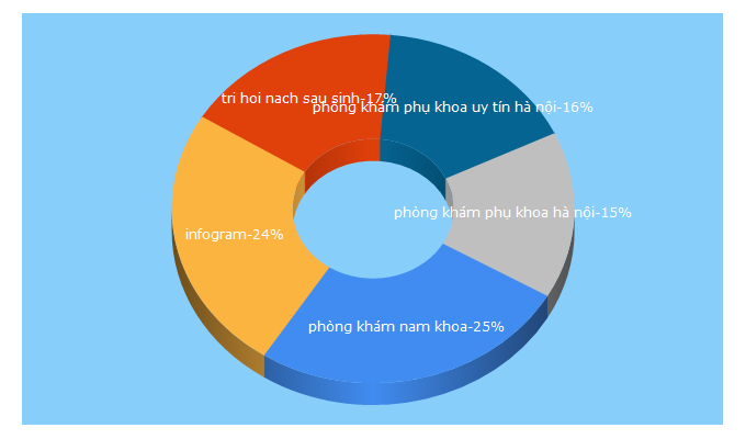 Top 5 Keywords send traffic to infogram.com