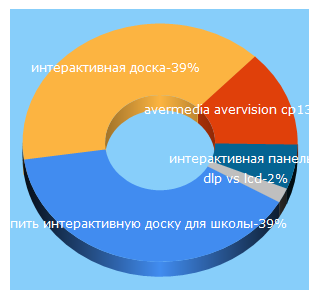 Top 5 Keywords send traffic to infologics.ru