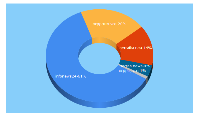 Top 5 Keywords send traffic to infonews24.gr