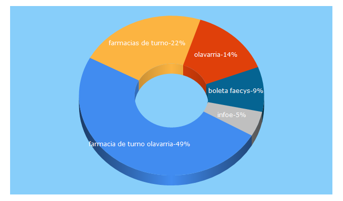 Top 5 Keywords send traffic to infoolavarria.com