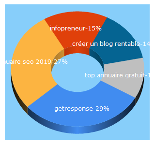 Top 5 Keywords send traffic to infopreneur.blog