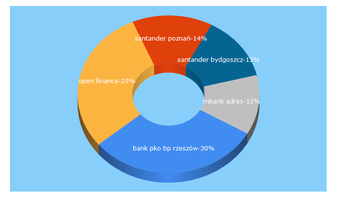 Top 5 Keywords send traffic to informacjakredytowa.com