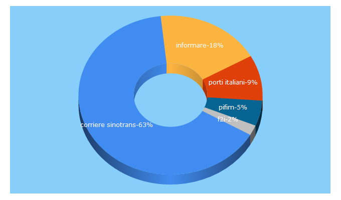 Top 5 Keywords send traffic to informare.it