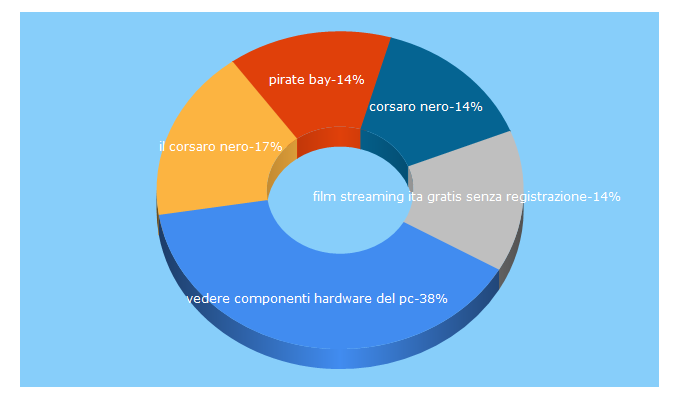 Top 5 Keywords send traffic to informarea.it