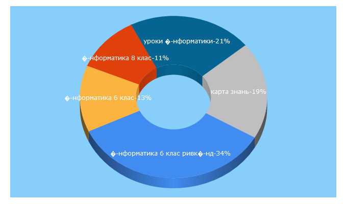 Top 5 Keywords send traffic to informatik.pp.ua