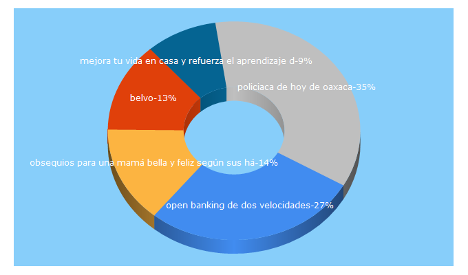 Top 5 Keywords send traffic to informativoax.net