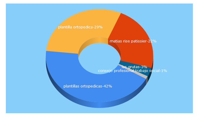 Top 5 Keywords send traffic to informativohoy.com.ar