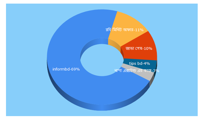 Top 5 Keywords send traffic to informbd.com