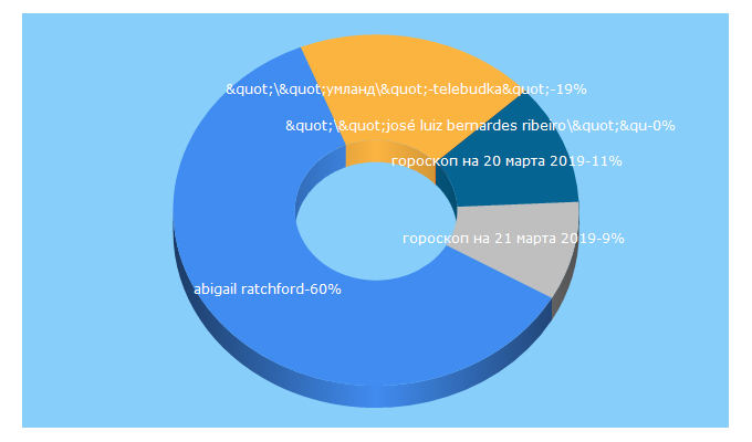 Top 5 Keywords send traffic to informnovosti.ru