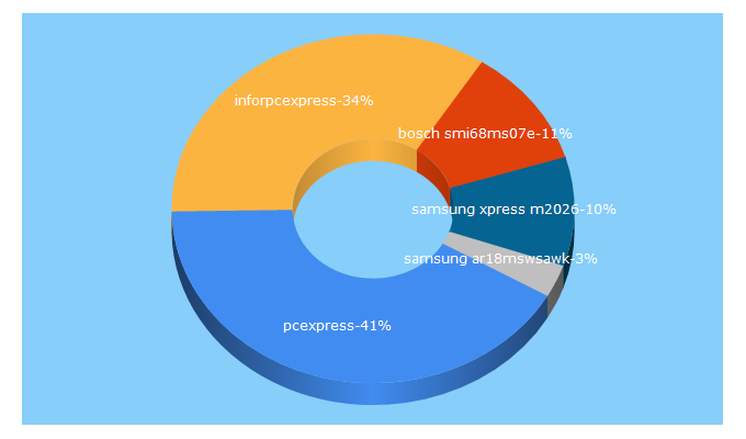 Top 5 Keywords send traffic to inforpcexpress.pt