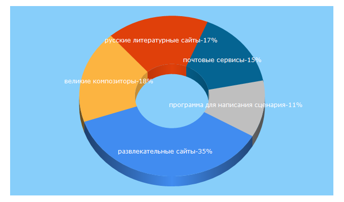 Top 5 Keywords send traffic to infoselection.ru
