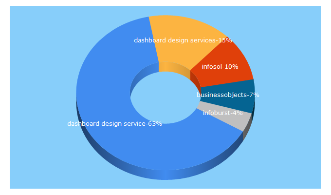 Top 5 Keywords send traffic to infosol.com