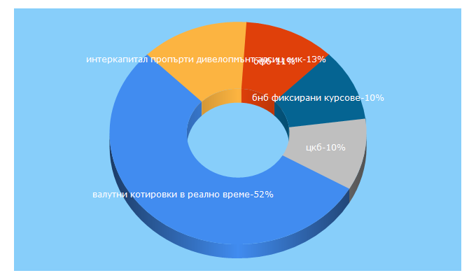 Top 5 Keywords send traffic to infostock.bg