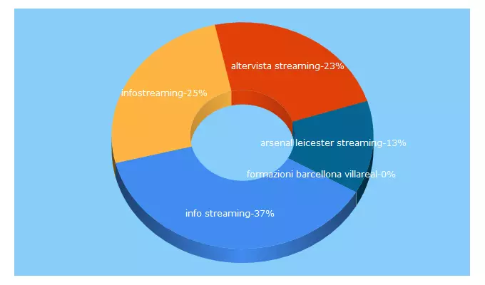 Top 5 Keywords send traffic to infostreaming.altervista.org