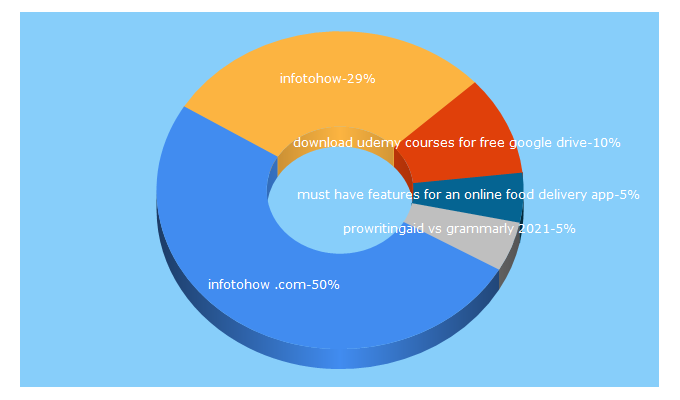 Top 5 Keywords send traffic to infotohow.com